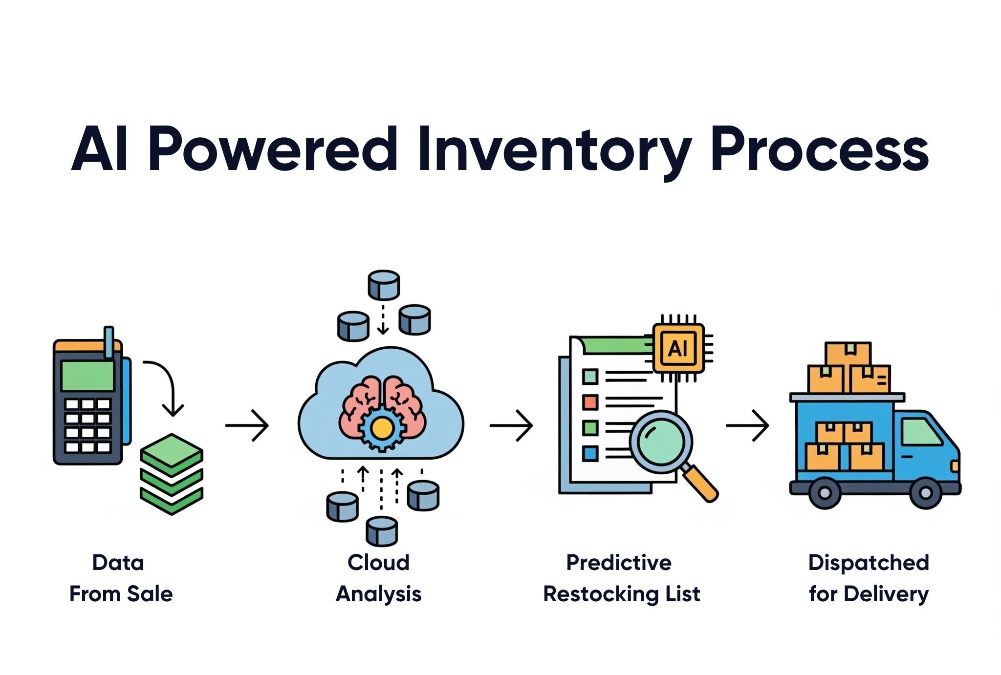 ai-powered-inventory-process-data-cloud-predictive-dispatch